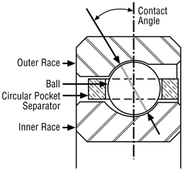 	Kaydon Bearings - Type A, angular contact bearing
