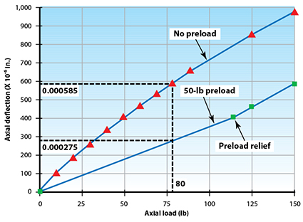 Kaydon Bearings - how bearing stiffness improves with preload