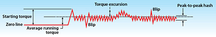 Kaydon Bearings - torque trace - acceptance testing plan