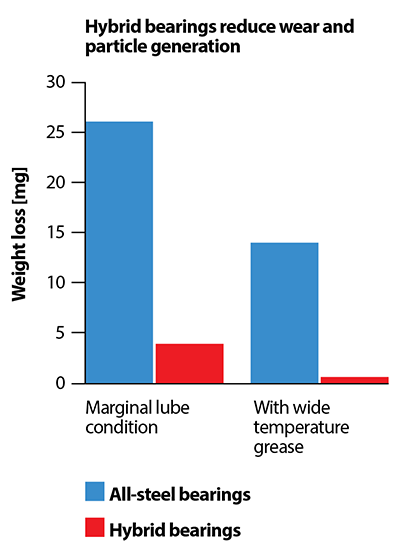 Kaydon Bearings - harsh environments white paper - hybrid bearings reduce wear and particle generation - chart