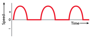 Low-speed bearings - intermittent motion - constant direction rotation