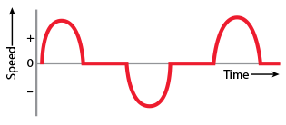 Low-speed bearings - intermittent motion - reversing rotation