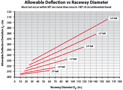 Kaydon Bearings - mounting slewing ring bearings - allowable deflection vs. raceway diameter