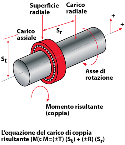 Kaydon Bearings - mounting thin section bearings - Type X, four-point contact bearings