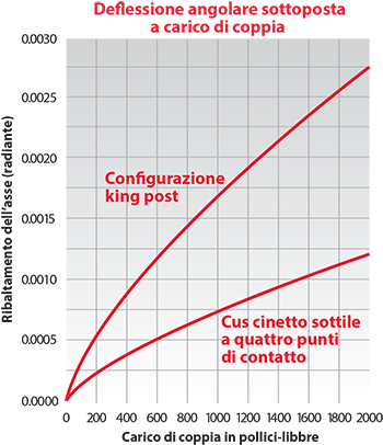 Kaydon Bearings - Una struttura convenzionale 'king post' che utilizza una coppia di cuscinetti a sezione pesante può essere sostituita da un unico cuscinetto a sezione sottile che fornisce molti vantaggi strutturali come, ad esempio un miglioramento del 50% a livello di rigidità al carico di coppia.